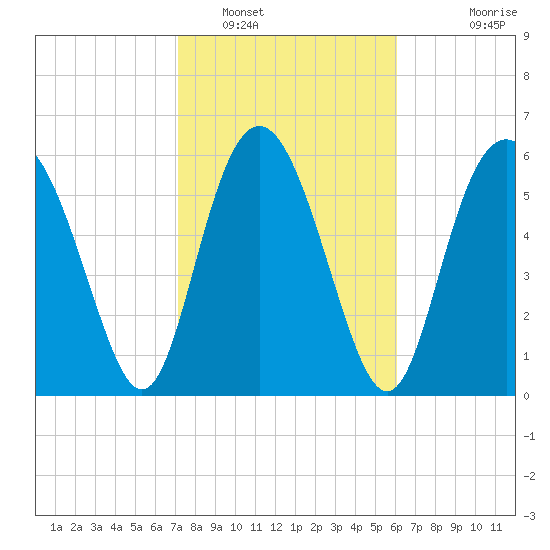 Doughboy Island tide chart for Thursday, February 9, 2023