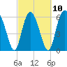 Doughboy Island tide chart for Friday, March 10, 2023