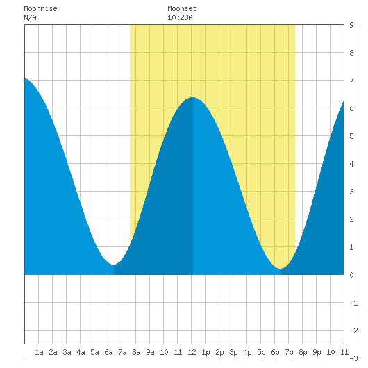 Doughboy Island tide chart for Sunday, March 12, 2023