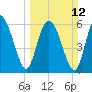 Doughboy Island tide chart for Sunday, March 12, 2023