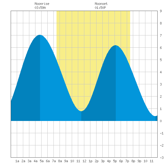 Doughboy Island tide chart for Thursday, March 16, 2023