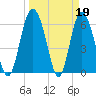 Doughboy Island tide chart for Sunday, March 19, 2023