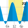 Doughboy Island tide chart for Wednesday, March 22, 2023
