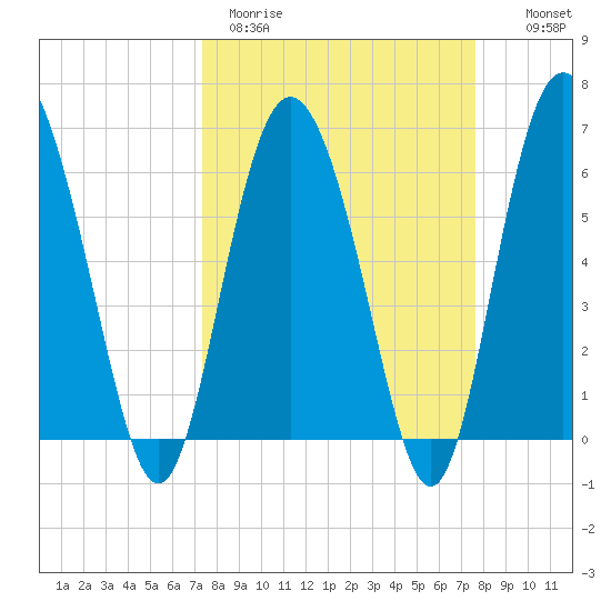 Doughboy Island tide chart for Thursday, March 23, 2023