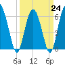 Doughboy Island tide chart for Friday, March 24, 2023