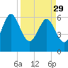 Doughboy Island tide chart for Wednesday, March 29, 2023