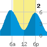 Doughboy Island tide chart for Thursday, March 2, 2023