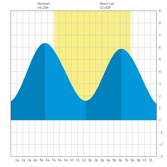 Doughboy Island tide chart for Friday, March 31, 2023