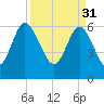 Doughboy Island tide chart for Friday, March 31, 2023