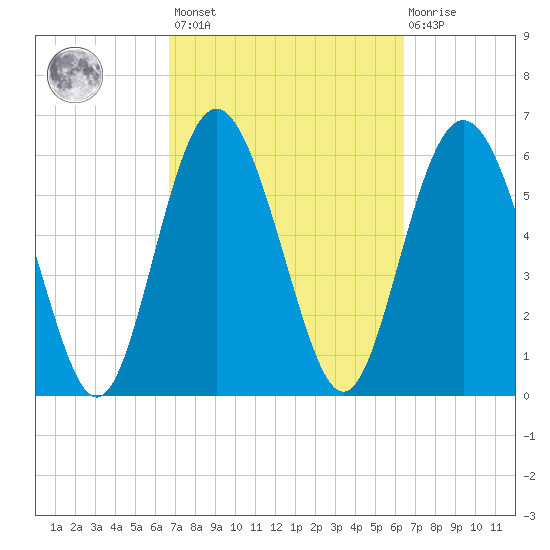 Doughboy Island tide chart for Tuesday, March 7, 2023