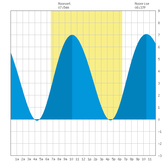 Doughboy Island tide chart for Thursday, March 9, 2023