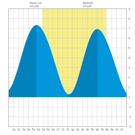 Doughboy Island tide chart for Saturday, April 15, 2023