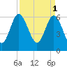 Doughboy Island tide chart for Saturday, April 1, 2023