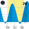 Doughboy Island tide chart for Thursday, April 20, 2023