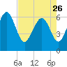 Doughboy Island tide chart for Wednesday, April 26, 2023