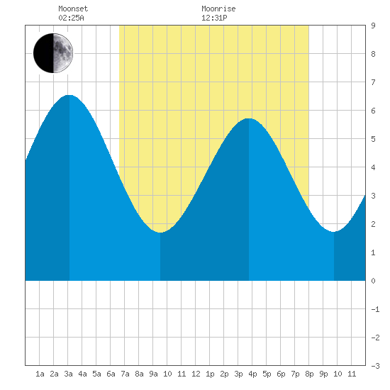Doughboy Island tide chart for Thursday, April 27, 2023
