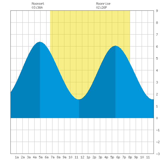 Doughboy Island tide chart for Saturday, April 29, 2023