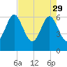 Doughboy Island tide chart for Saturday, April 29, 2023
