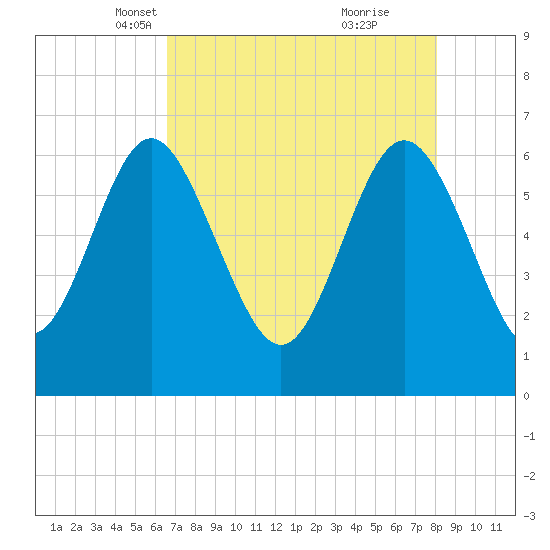 Doughboy Island tide chart for Sunday, April 30, 2023
