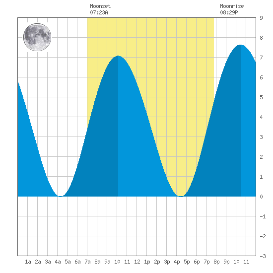 Doughboy Island tide chart for Thursday, April 6, 2023