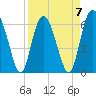 Doughboy Island tide chart for Friday, April 7, 2023