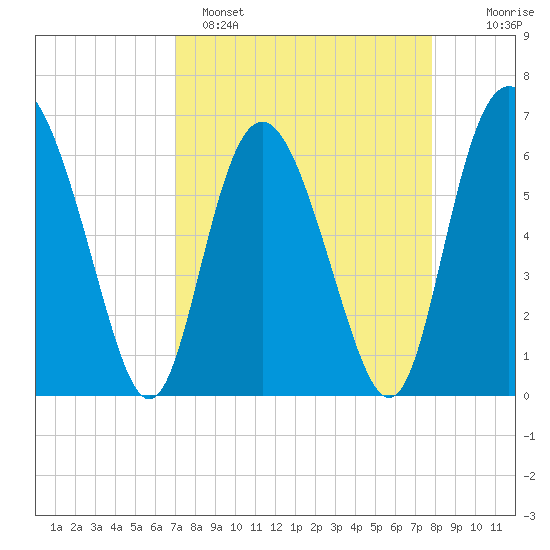 Doughboy Island tide chart for Saturday, April 8, 2023