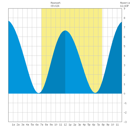 Doughboy Island tide chart for Sunday, April 9, 2023