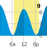 Doughboy Island tide chart for Sunday, April 9, 2023