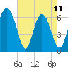 Doughboy Island tide chart for Thursday, May 11, 2023