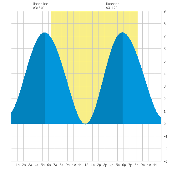 Doughboy Island tide chart for Sunday, May 14, 2023