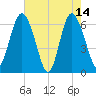 Doughboy Island tide chart for Sunday, May 14, 2023