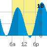 Doughboy Island tide chart for Thursday, May 18, 2023