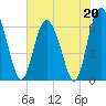 Doughboy Island tide chart for Saturday, May 20, 2023