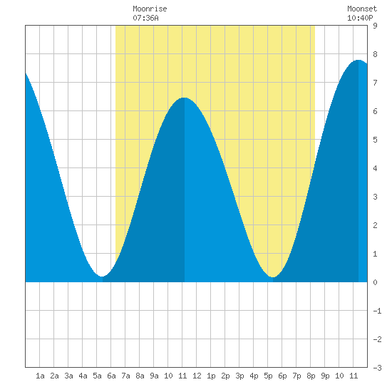Doughboy Island tide chart for Sunday, May 21, 2023