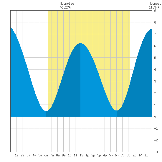 Doughboy Island tide chart for Monday, May 22, 2023