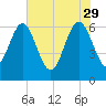 Doughboy Island tide chart for Monday, May 29, 2023