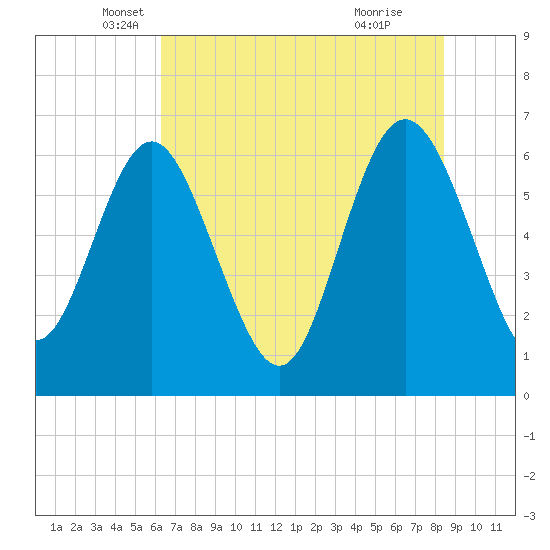 Doughboy Island tide chart for Tuesday, May 30, 2023