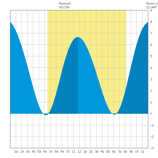 Doughboy Island tide chart for Monday, May 8, 2023