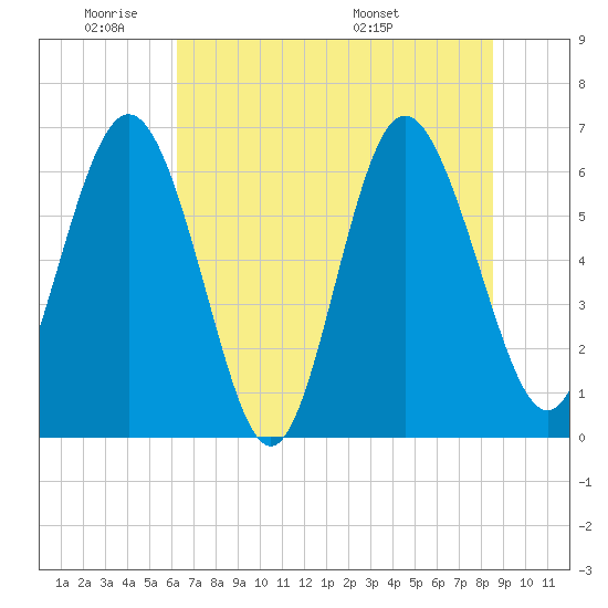 Doughboy Island tide chart for Sunday, June 11, 2023