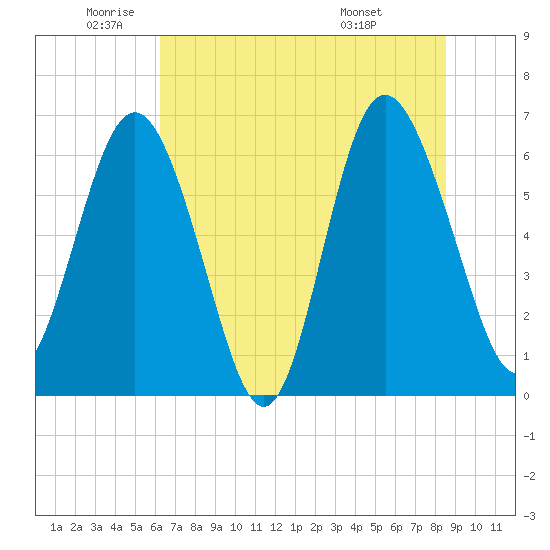 Doughboy Island tide chart for Monday, June 12, 2023