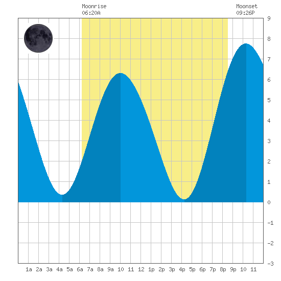 Doughboy Island tide chart for Sunday, June 18, 2023