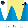 Doughboy Island tide chart for Sunday, June 18, 2023