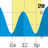 Doughboy Island tide chart for Tuesday, June 20, 2023