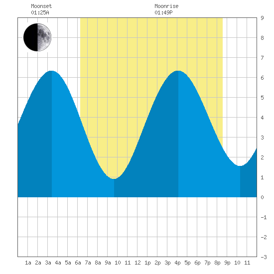 Doughboy Island tide chart for Monday, June 26, 2023