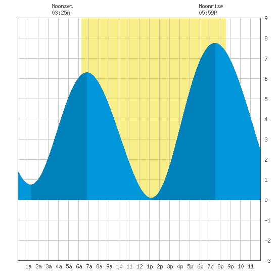 Doughboy Island tide chart for Friday, June 30, 2023