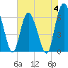 Doughboy Island tide chart for Sunday, June 4, 2023