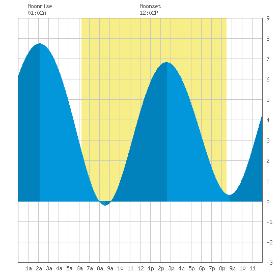 Doughboy Island tide chart for Friday, June 9, 2023