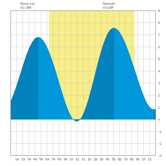 Doughboy Island tide chart for Tuesday, July 11, 2023