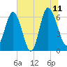 Doughboy Island tide chart for Tuesday, July 11, 2023