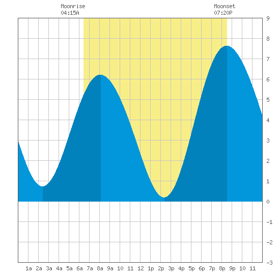 Doughboy Island tide chart for Saturday, July 15, 2023